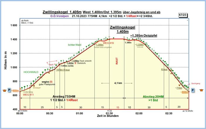 Zeit-Höhen-Diagramm im Detail