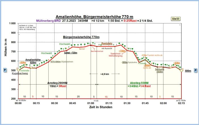 Zeit-Höhen Diagramm