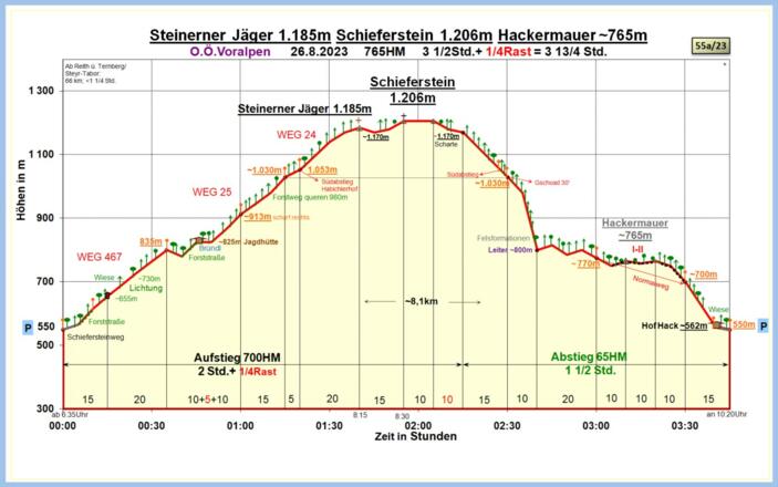 Zeit-Höhen-Diagramm