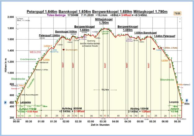 Zeit-Wege-Diagramm im Detail
