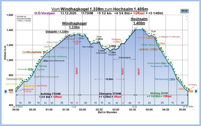 Zeit-Wege-Diagramm im Detail!