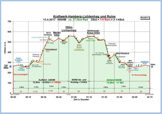 Zeit-Wege-Diagramm im Detail, neu!