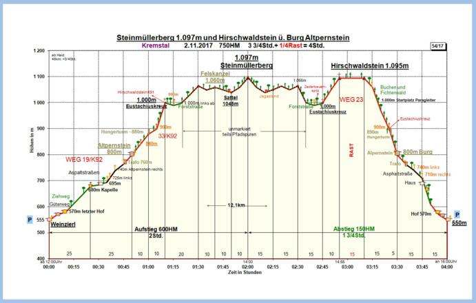 Zeit-Höhen-Diagramm aktualisiert