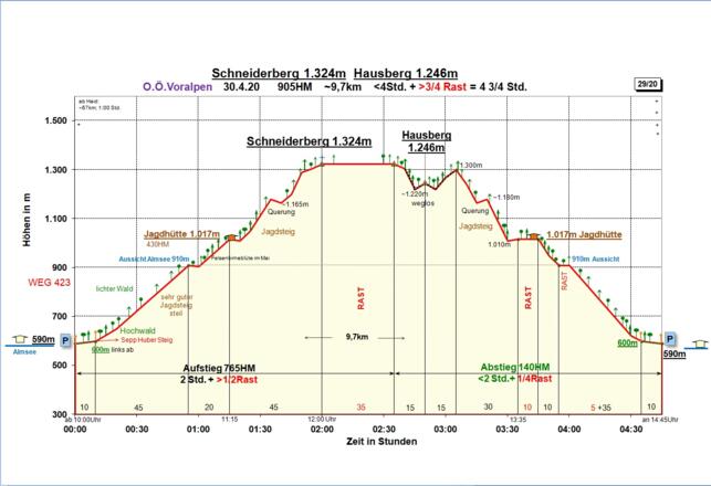 Zeit-Wege-Diagramm im Detail, neu!