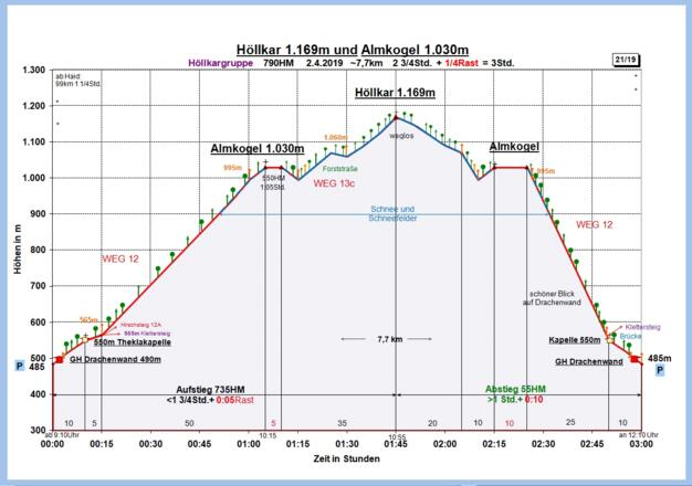 Zeit-Wege-Diagramm im Detail
