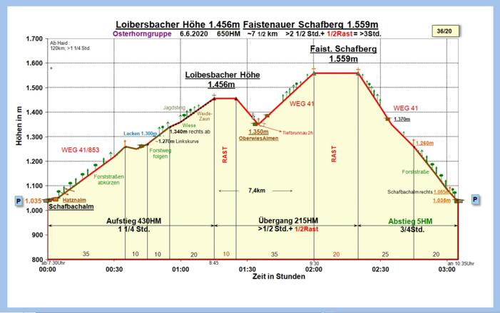 Zeit-Wege-Diagramm im Detail