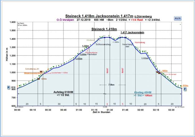 Zeit-Wege-Diagramm im Detail