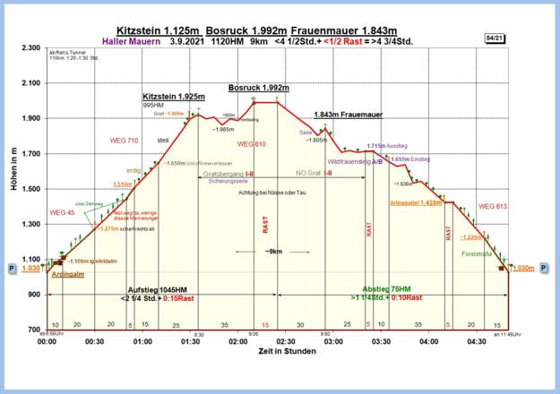 Zeit-Wege-Diagramm im Detail
