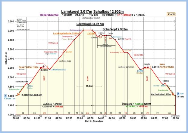 Zeit-Wege-Diagramm im Detail
