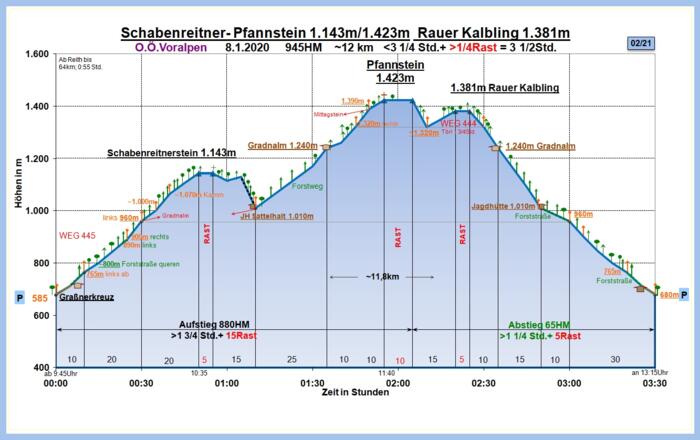 Zeit-Wege-Diagramm im Detail