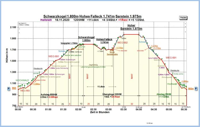 Zeit-Wege-Diagramm im Detail