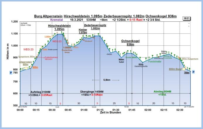 Zeit-Wege-Diagramm im Detail