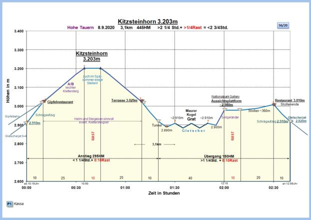 Zeit-Wege-Diagramm im Detail
