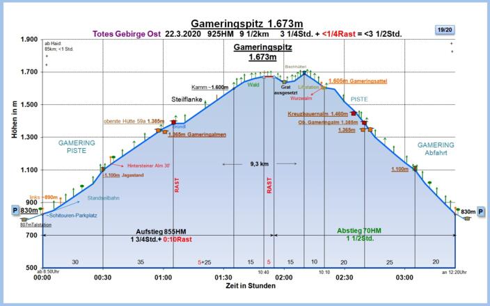 Zeit-Wege-Diagramm im Detail