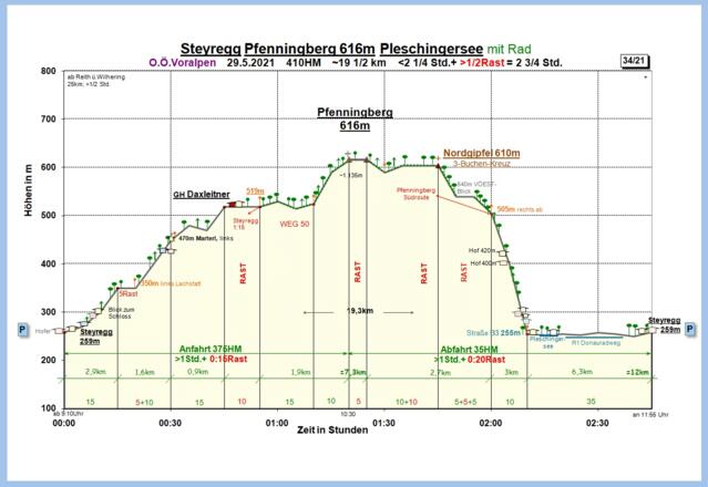 Zeit-Wege-Diagramm im Detail!