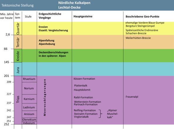Die geologische Zuordnung der im Text beschriebenen Punkte