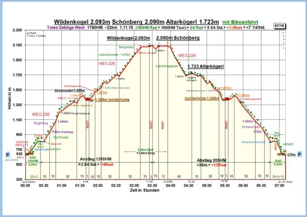 Zeit-Wege-Diagramm im Detail