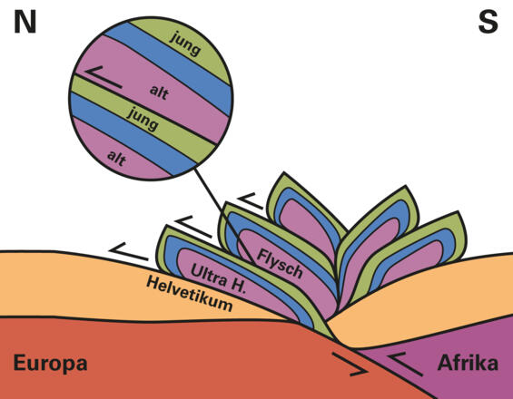 Der Bauplan der Alpen - stark vereinfacht!