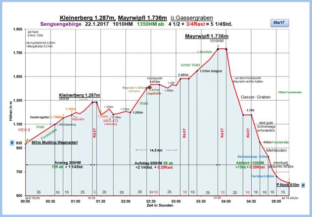 Zeit-Wege-Diagramm im Detail!