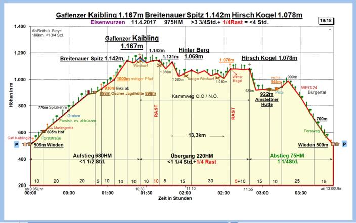 Zeit-Wege-Diagramm im Detail