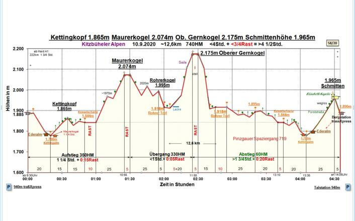 Zeit-Wege-Diagramm im Detail