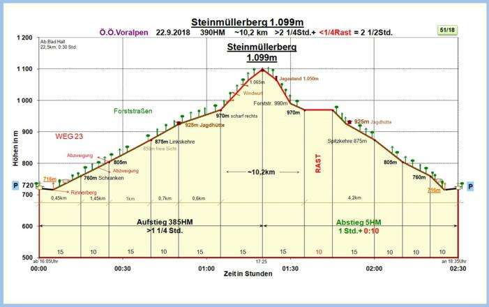Zeit-Höhen-Diagramm neu