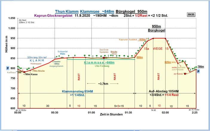 Zeit-Höhen-Diagramm im Detail