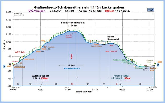 Zeit-Wege-Diagramm im Detail!