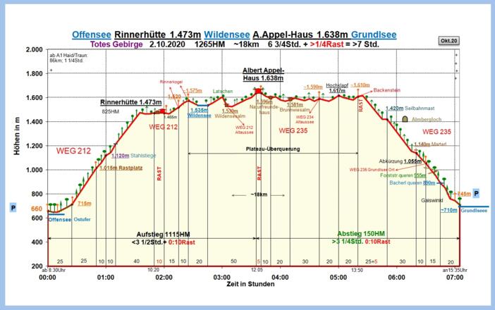 Zeit-Wege-Diagramm im Detail
