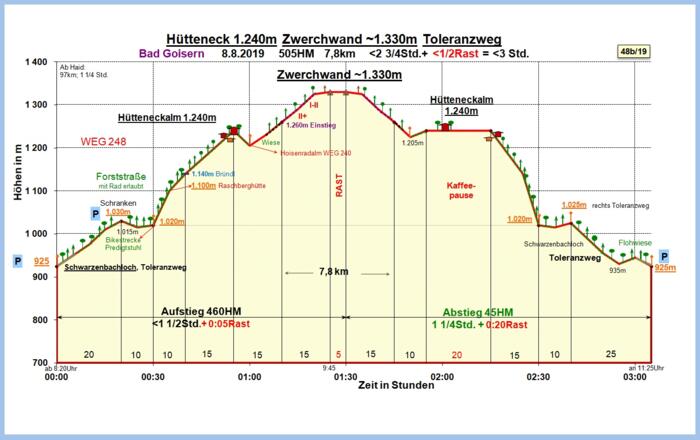 Zeit-Höhen-Diagramm