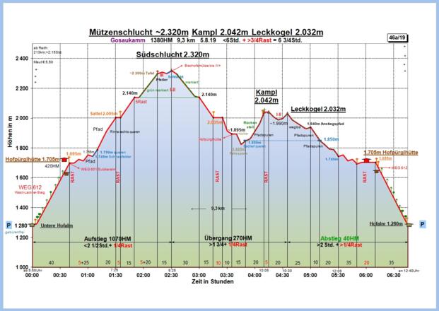 Zeit-Höhen-Diagramm