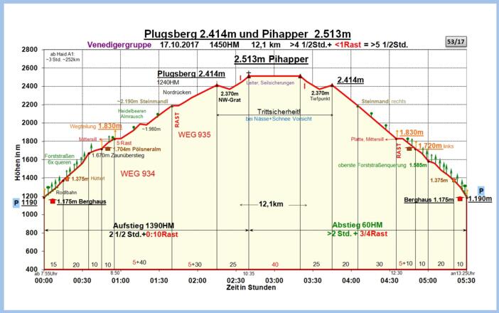 Zeit-Höhen-Diagramm