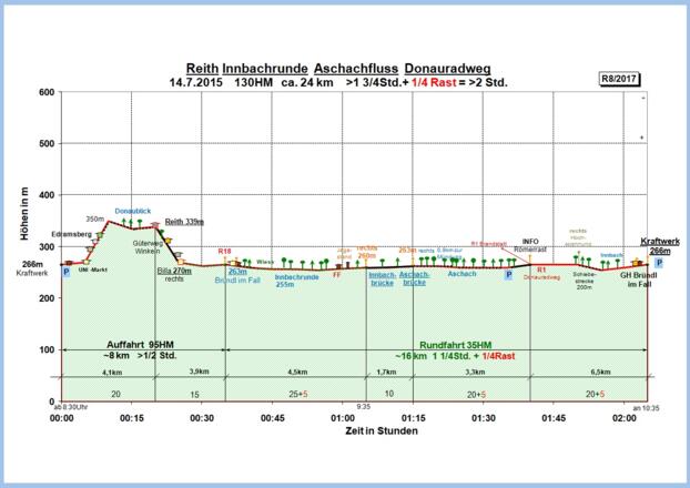 Zeit-Höhen-Diagramm