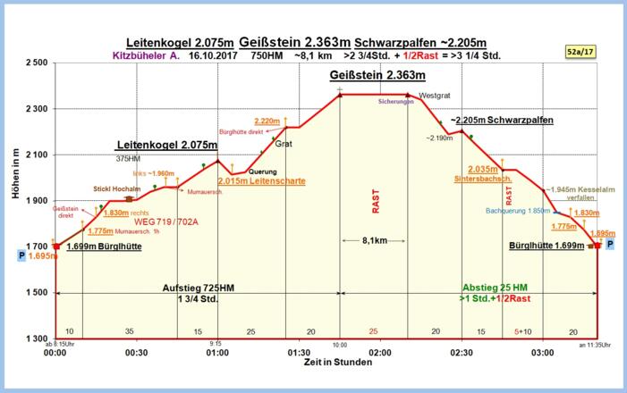 Zeit-Höhen-Diagramm