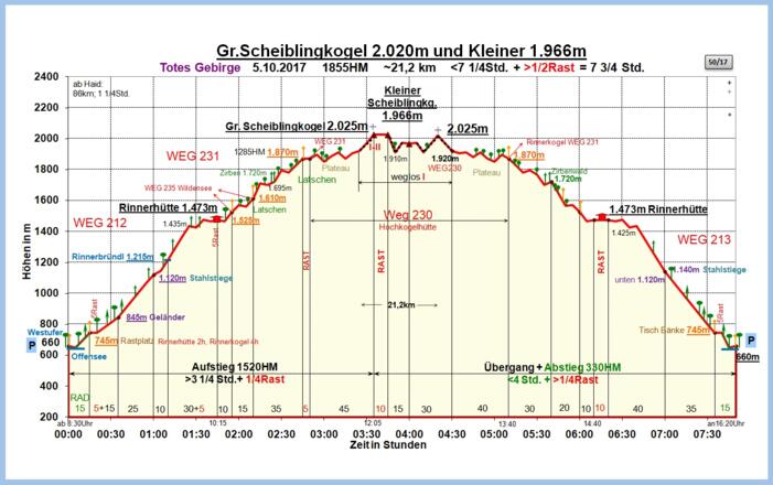 Zeit-Höhen-Diagramm