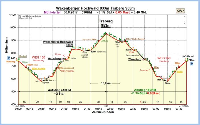 Zeit-Höhen-Diagramm