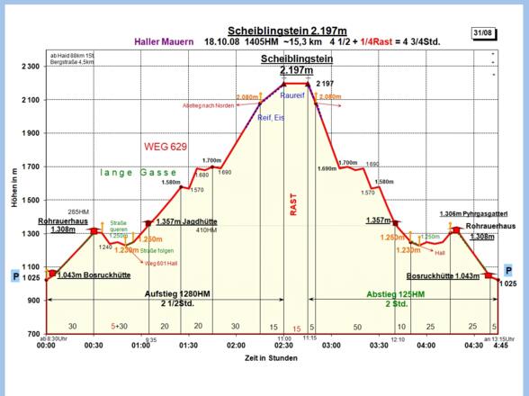Zeit-Höhen-Diagramm