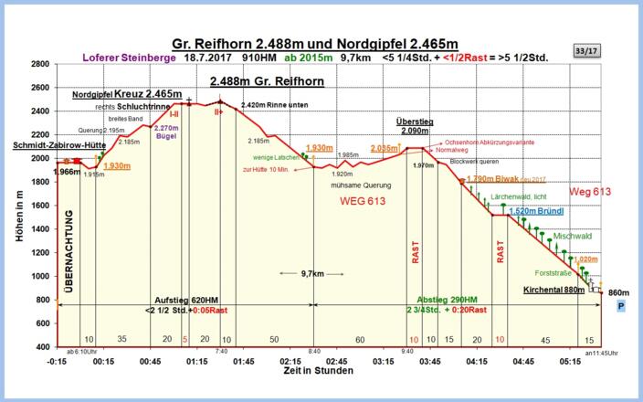 Zeit-Höhen-Diagramm