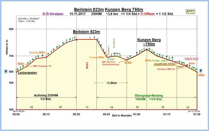 Zeit-Höhen-Diagramm