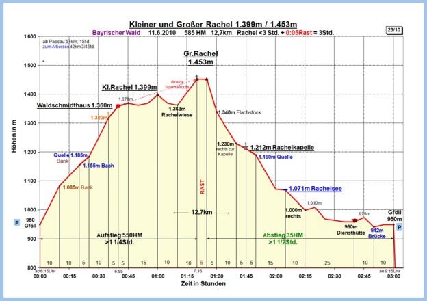 Zeit-Höhen-Diagramm mit Kl.Rachel