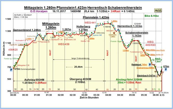 Zeit-Höhen-Diagramm