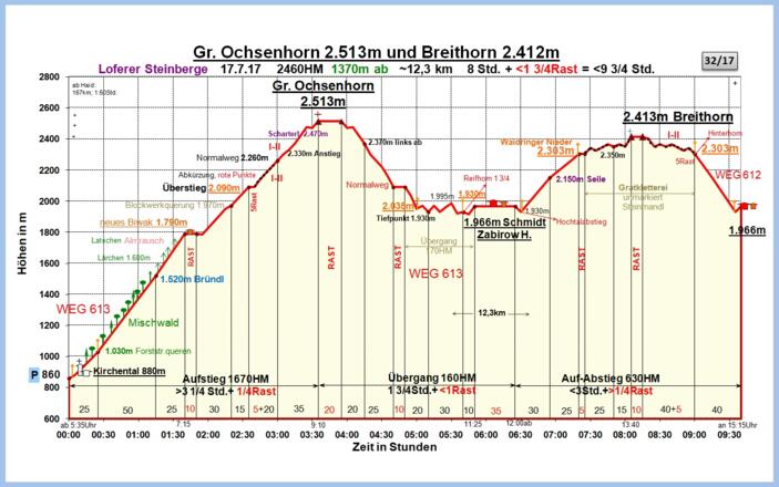Zeit-Höhen-Diagramm neu
