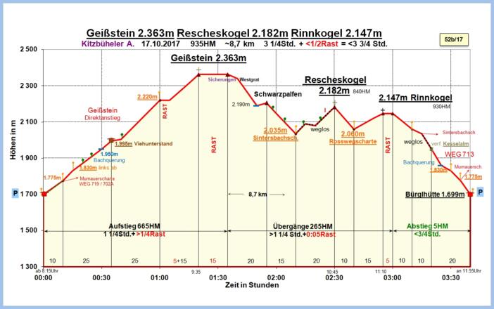 Zeit-Höhen-Diagramm