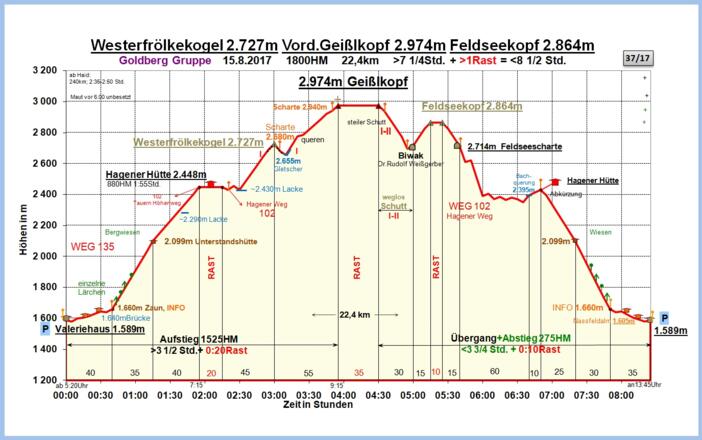 Zeit-Höhen-Diagramm