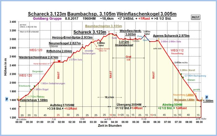 Zeit-Höhen-Diagramm