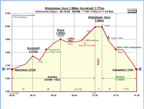Zeit-Höhen-Diagramm