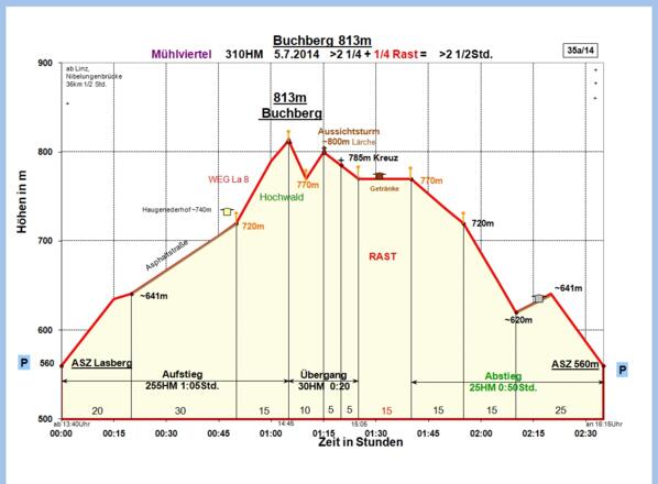 Zeit-Höhen-Diagramm