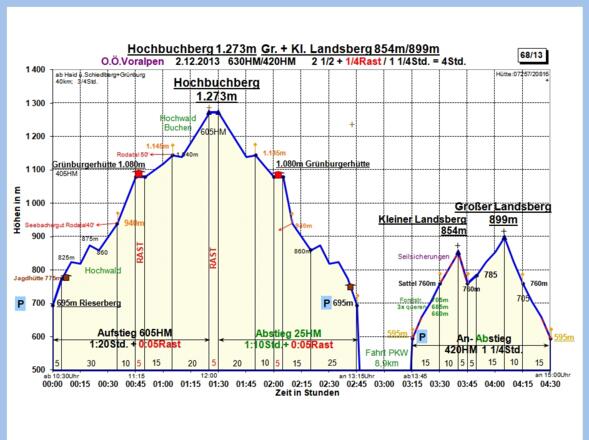 Zeit-Höhen-Diagramm, aktuell