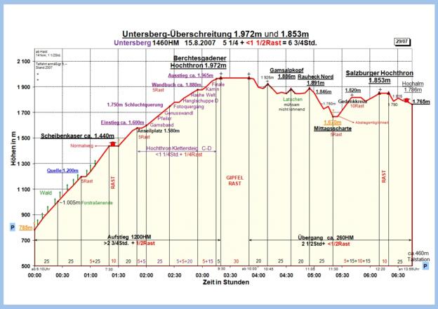 Zeit-Höhen-Diagramm, aktuell