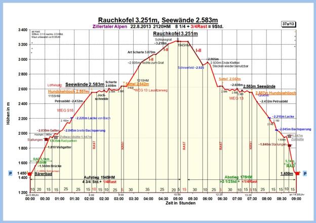 Zeit-Höhen-Diagramm